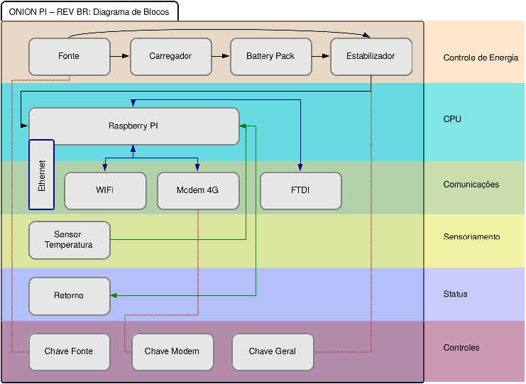 Diagrama de Blocos do Onion Pi - Rev Br.