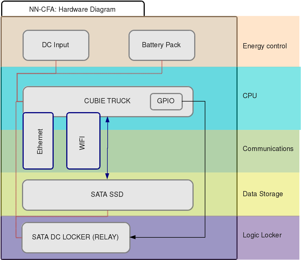 NN-CFA - Hardware Diagram